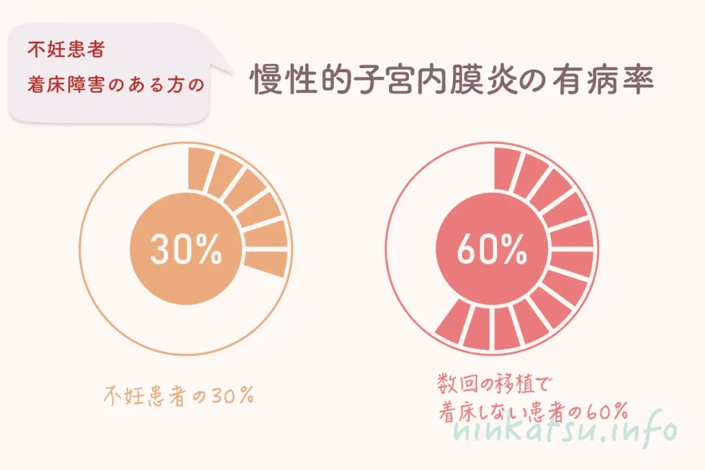 不妊患者における慢性子宮内膜炎の割合